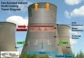 Exploring the Ingenious Technology of Cooling Towers: Keeping Industries and Cities Cool