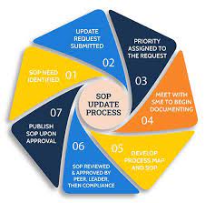 The Importance of Standard Operating Procedures (SOPs) in Every Organization